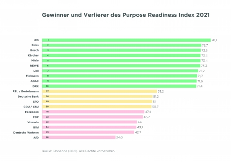 Purpose: Traditionskonzerne und Einzelhandel überzeugen -